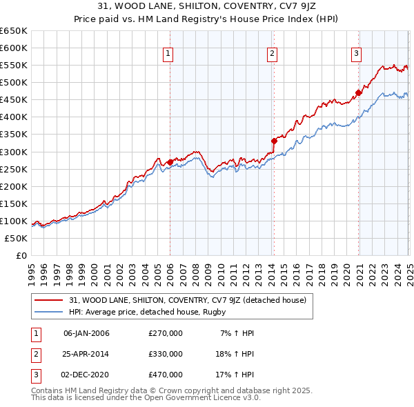 31, WOOD LANE, SHILTON, COVENTRY, CV7 9JZ: Price paid vs HM Land Registry's House Price Index