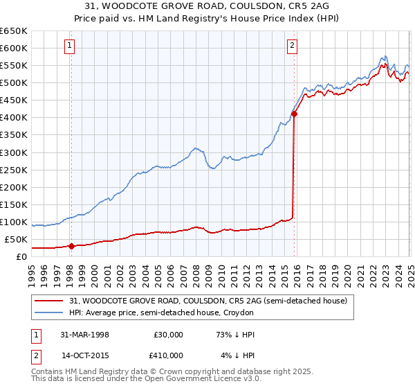 31, WOODCOTE GROVE ROAD, COULSDON, CR5 2AG: Price paid vs HM Land Registry's House Price Index