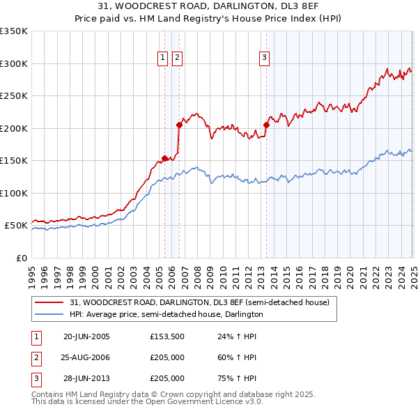 31, WOODCREST ROAD, DARLINGTON, DL3 8EF: Price paid vs HM Land Registry's House Price Index