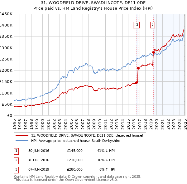 31, WOODFIELD DRIVE, SWADLINCOTE, DE11 0DE: Price paid vs HM Land Registry's House Price Index