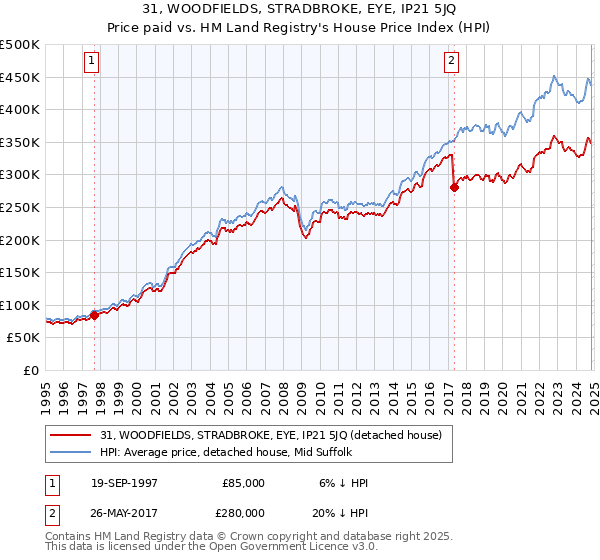 31, WOODFIELDS, STRADBROKE, EYE, IP21 5JQ: Price paid vs HM Land Registry's House Price Index