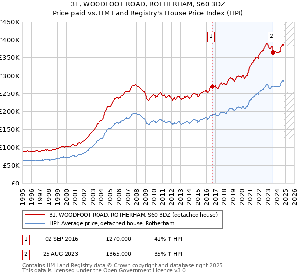 31, WOODFOOT ROAD, ROTHERHAM, S60 3DZ: Price paid vs HM Land Registry's House Price Index