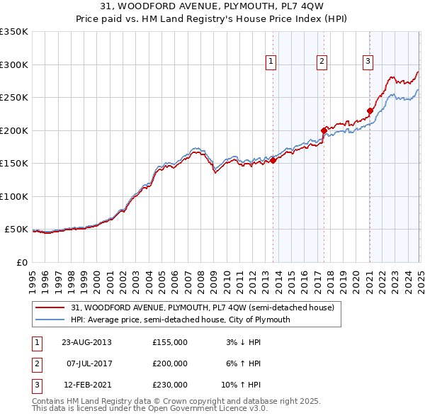 31, WOODFORD AVENUE, PLYMOUTH, PL7 4QW: Price paid vs HM Land Registry's House Price Index