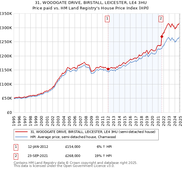 31, WOODGATE DRIVE, BIRSTALL, LEICESTER, LE4 3HU: Price paid vs HM Land Registry's House Price Index