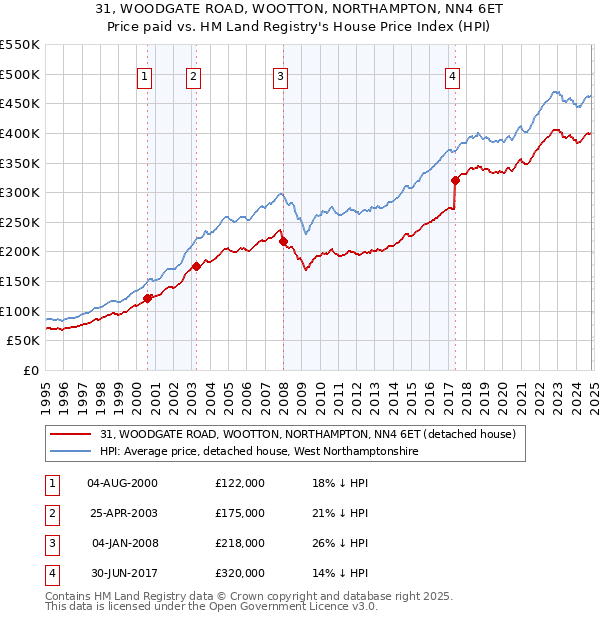 31, WOODGATE ROAD, WOOTTON, NORTHAMPTON, NN4 6ET: Price paid vs HM Land Registry's House Price Index