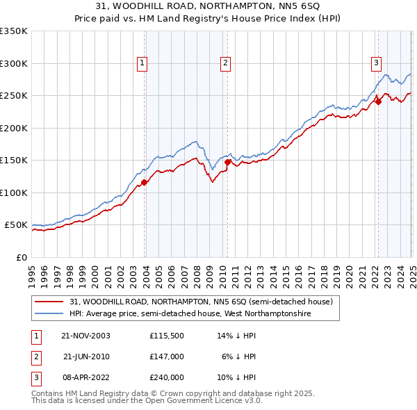 31, WOODHILL ROAD, NORTHAMPTON, NN5 6SQ: Price paid vs HM Land Registry's House Price Index