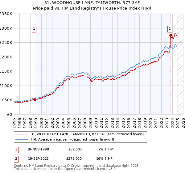 31, WOODHOUSE LANE, TAMWORTH, B77 3AF: Price paid vs HM Land Registry's House Price Index