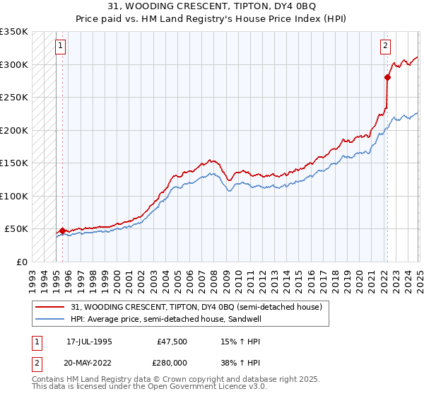 31, WOODING CRESCENT, TIPTON, DY4 0BQ: Price paid vs HM Land Registry's House Price Index