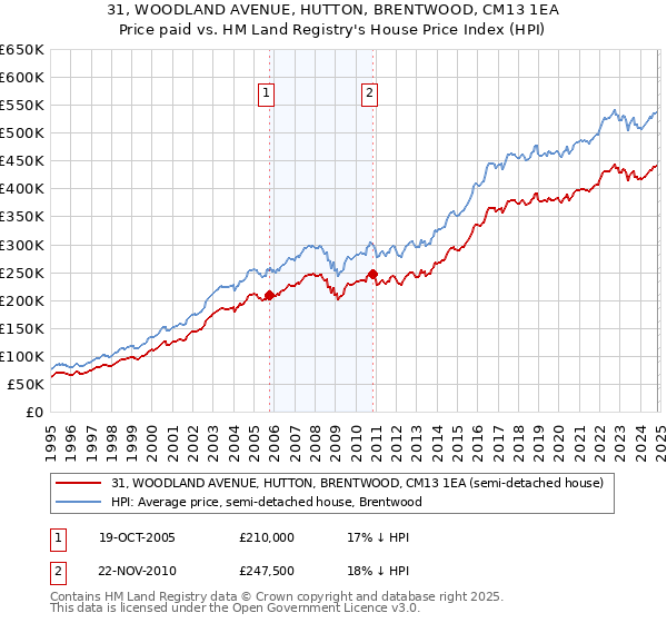 31, WOODLAND AVENUE, HUTTON, BRENTWOOD, CM13 1EA: Price paid vs HM Land Registry's House Price Index