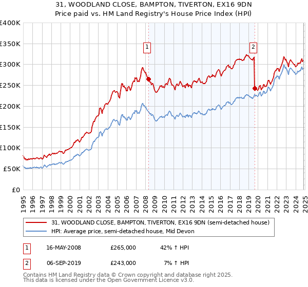 31, WOODLAND CLOSE, BAMPTON, TIVERTON, EX16 9DN: Price paid vs HM Land Registry's House Price Index