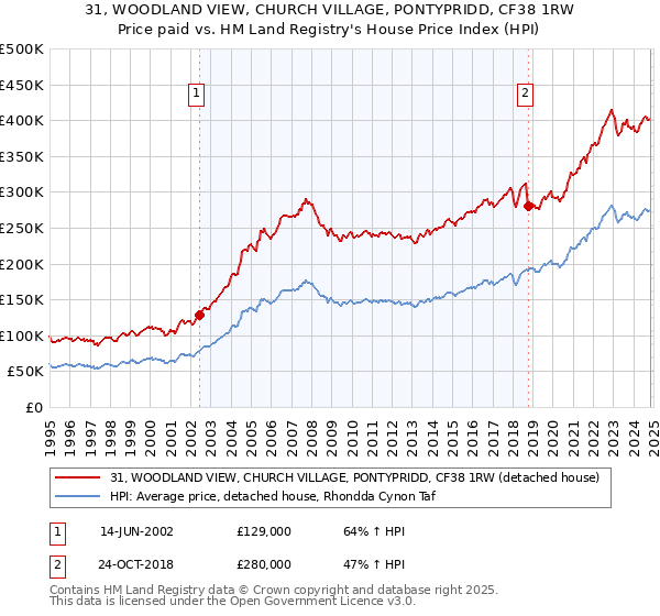 31, WOODLAND VIEW, CHURCH VILLAGE, PONTYPRIDD, CF38 1RW: Price paid vs HM Land Registry's House Price Index