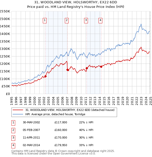 31, WOODLAND VIEW, HOLSWORTHY, EX22 6DD: Price paid vs HM Land Registry's House Price Index