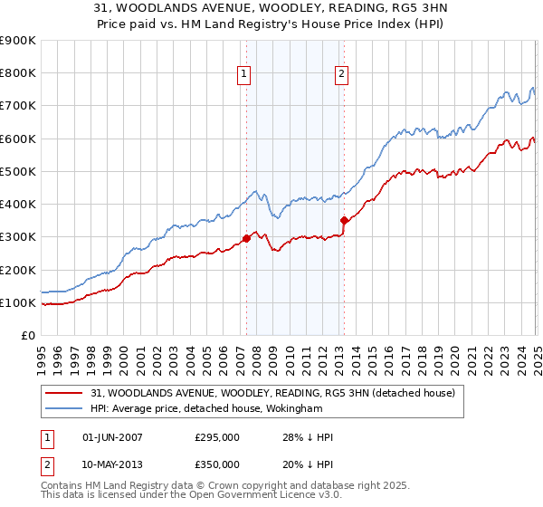 31, WOODLANDS AVENUE, WOODLEY, READING, RG5 3HN: Price paid vs HM Land Registry's House Price Index