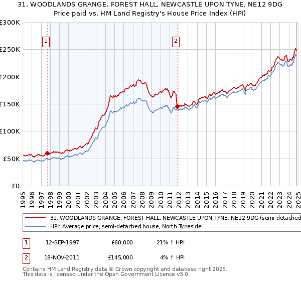 31, WOODLANDS GRANGE, FOREST HALL, NEWCASTLE UPON TYNE, NE12 9DG: Price paid vs HM Land Registry's House Price Index