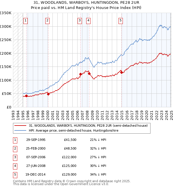 31, WOODLANDS, WARBOYS, HUNTINGDON, PE28 2UR: Price paid vs HM Land Registry's House Price Index