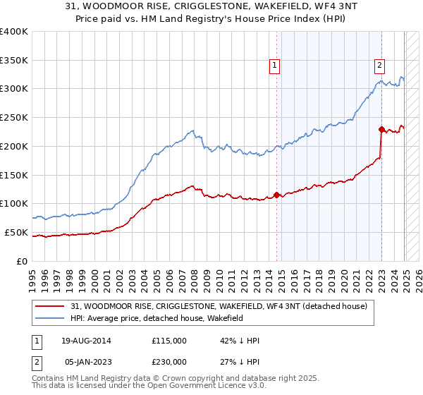 31, WOODMOOR RISE, CRIGGLESTONE, WAKEFIELD, WF4 3NT: Price paid vs HM Land Registry's House Price Index