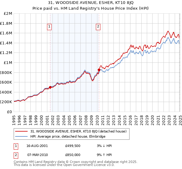 31, WOODSIDE AVENUE, ESHER, KT10 8JQ: Price paid vs HM Land Registry's House Price Index