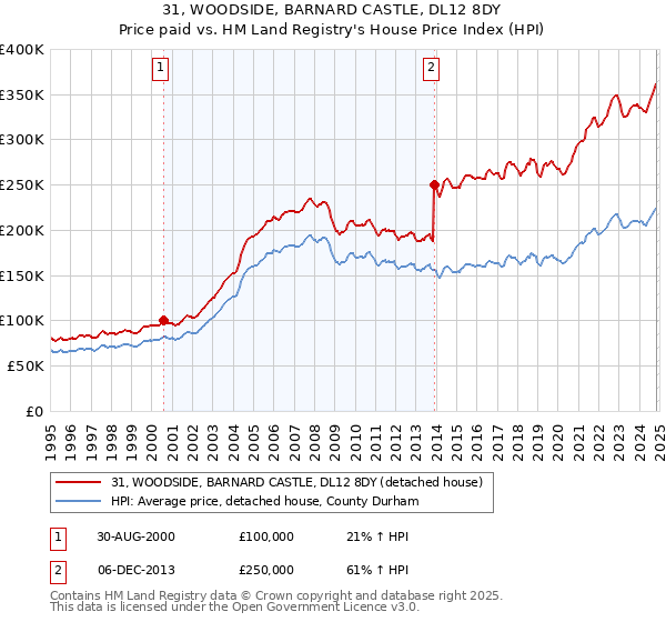 31, WOODSIDE, BARNARD CASTLE, DL12 8DY: Price paid vs HM Land Registry's House Price Index