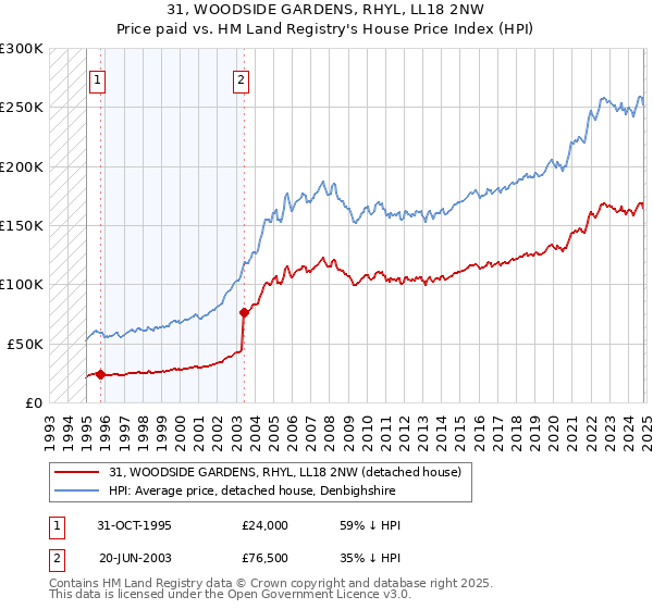 31, WOODSIDE GARDENS, RHYL, LL18 2NW: Price paid vs HM Land Registry's House Price Index