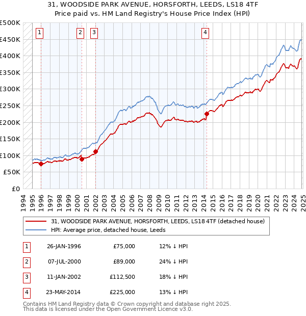 31, WOODSIDE PARK AVENUE, HORSFORTH, LEEDS, LS18 4TF: Price paid vs HM Land Registry's House Price Index