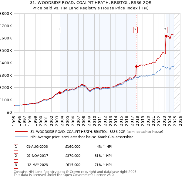 31, WOODSIDE ROAD, COALPIT HEATH, BRISTOL, BS36 2QR: Price paid vs HM Land Registry's House Price Index