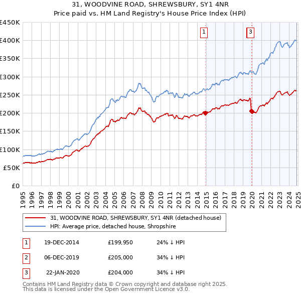 31, WOODVINE ROAD, SHREWSBURY, SY1 4NR: Price paid vs HM Land Registry's House Price Index