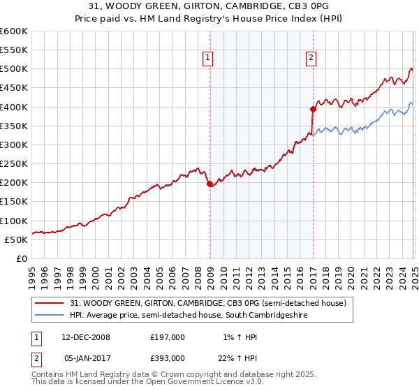 31, WOODY GREEN, GIRTON, CAMBRIDGE, CB3 0PG: Price paid vs HM Land Registry's House Price Index