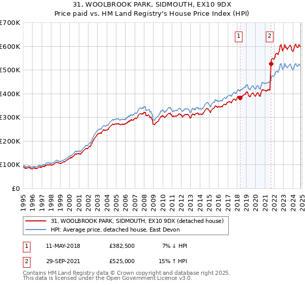 31, WOOLBROOK PARK, SIDMOUTH, EX10 9DX: Price paid vs HM Land Registry's House Price Index