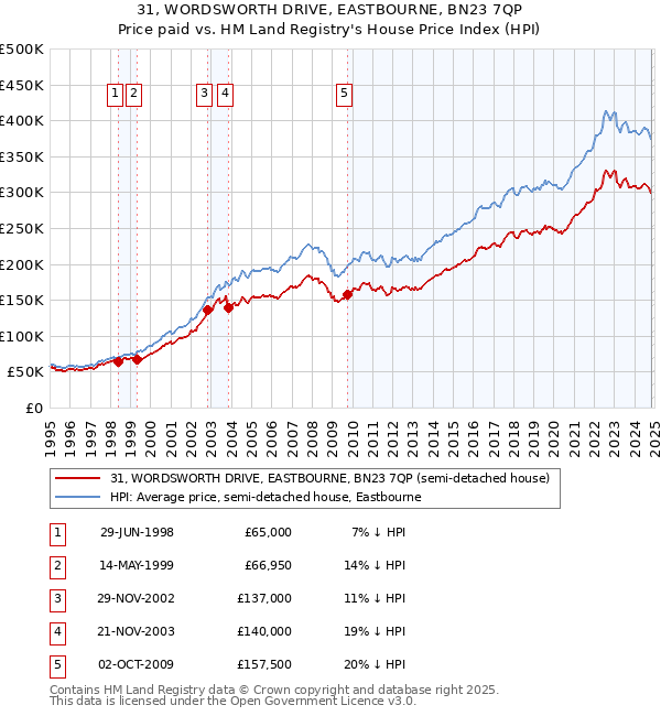 31, WORDSWORTH DRIVE, EASTBOURNE, BN23 7QP: Price paid vs HM Land Registry's House Price Index