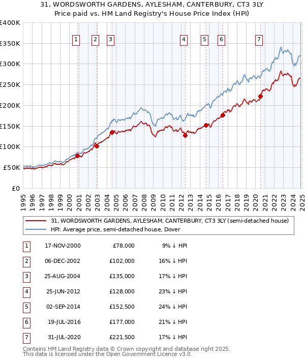 31, WORDSWORTH GARDENS, AYLESHAM, CANTERBURY, CT3 3LY: Price paid vs HM Land Registry's House Price Index