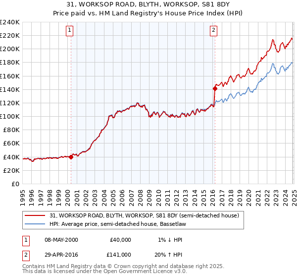 31, WORKSOP ROAD, BLYTH, WORKSOP, S81 8DY: Price paid vs HM Land Registry's House Price Index