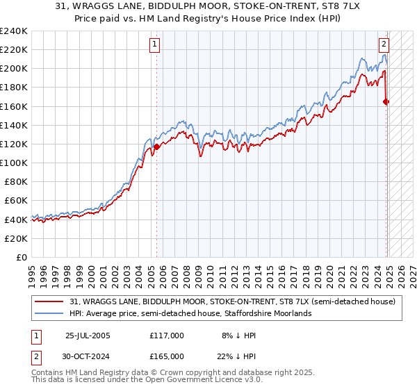 31, WRAGGS LANE, BIDDULPH MOOR, STOKE-ON-TRENT, ST8 7LX: Price paid vs HM Land Registry's House Price Index