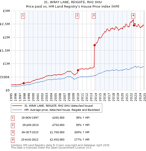 31, WRAY LANE, REIGATE, RH2 0HU: Price paid vs HM Land Registry's House Price Index