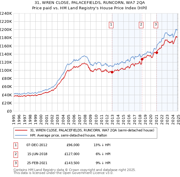 31, WREN CLOSE, PALACEFIELDS, RUNCORN, WA7 2QA: Price paid vs HM Land Registry's House Price Index