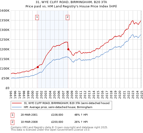 31, WYE CLIFF ROAD, BIRMINGHAM, B20 3TA: Price paid vs HM Land Registry's House Price Index