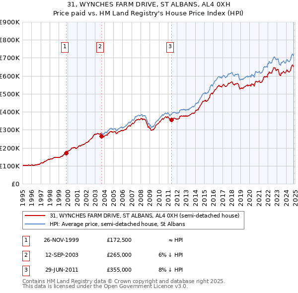 31, WYNCHES FARM DRIVE, ST ALBANS, AL4 0XH: Price paid vs HM Land Registry's House Price Index