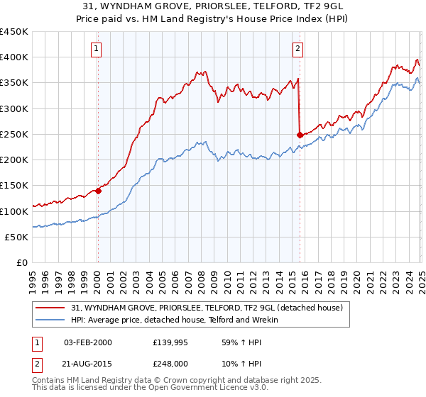 31, WYNDHAM GROVE, PRIORSLEE, TELFORD, TF2 9GL: Price paid vs HM Land Registry's House Price Index