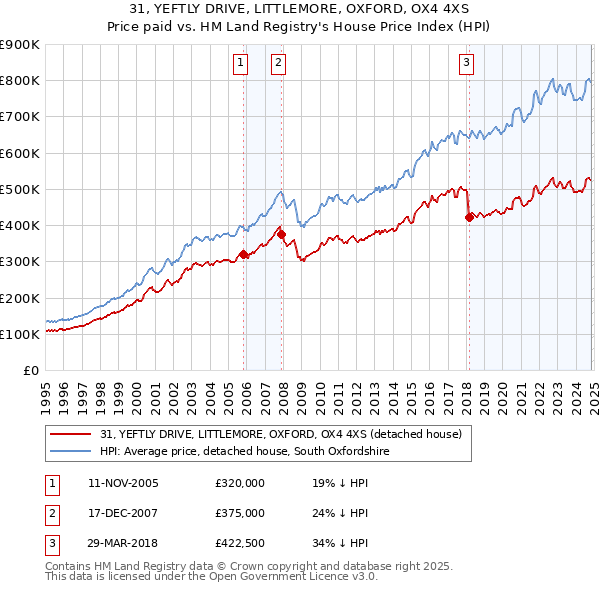 31, YEFTLY DRIVE, LITTLEMORE, OXFORD, OX4 4XS: Price paid vs HM Land Registry's House Price Index