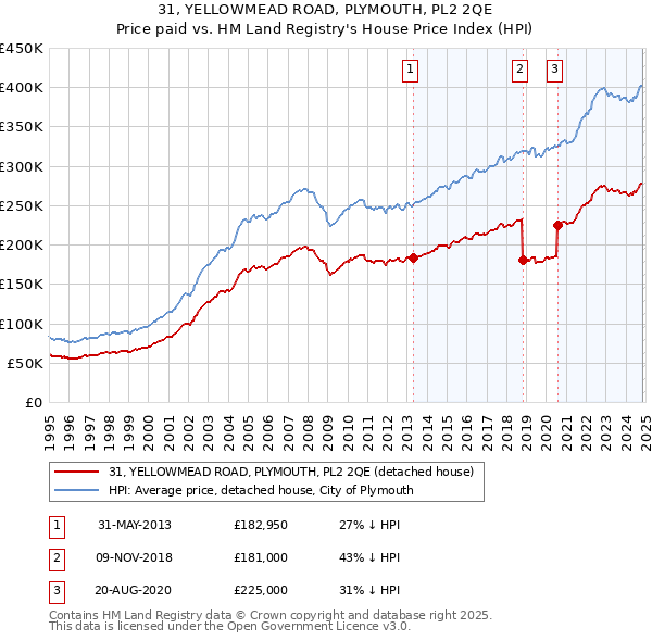 31, YELLOWMEAD ROAD, PLYMOUTH, PL2 2QE: Price paid vs HM Land Registry's House Price Index