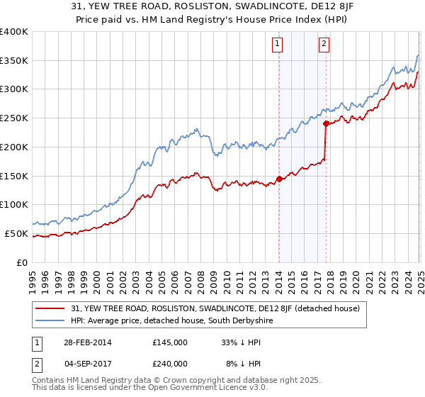 31, YEW TREE ROAD, ROSLISTON, SWADLINCOTE, DE12 8JF: Price paid vs HM Land Registry's House Price Index