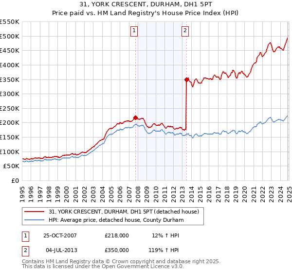 31, YORK CRESCENT, DURHAM, DH1 5PT: Price paid vs HM Land Registry's House Price Index