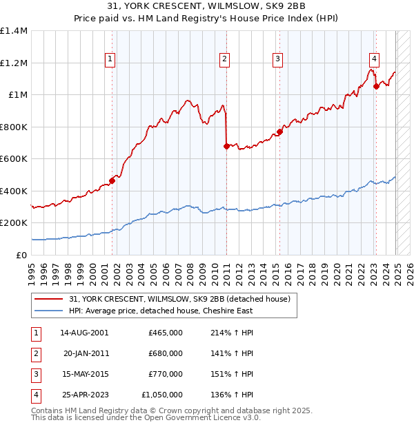 31, YORK CRESCENT, WILMSLOW, SK9 2BB: Price paid vs HM Land Registry's House Price Index