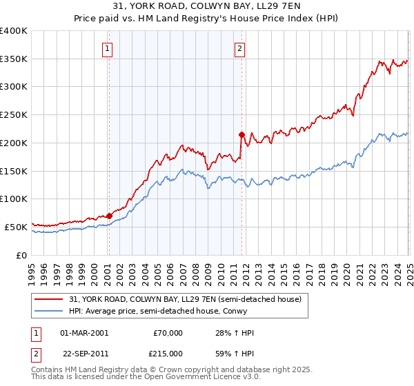 31, YORK ROAD, COLWYN BAY, LL29 7EN: Price paid vs HM Land Registry's House Price Index