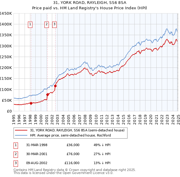 31, YORK ROAD, RAYLEIGH, SS6 8SA: Price paid vs HM Land Registry's House Price Index