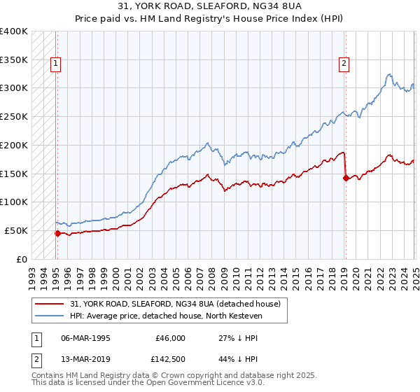 31, YORK ROAD, SLEAFORD, NG34 8UA: Price paid vs HM Land Registry's House Price Index