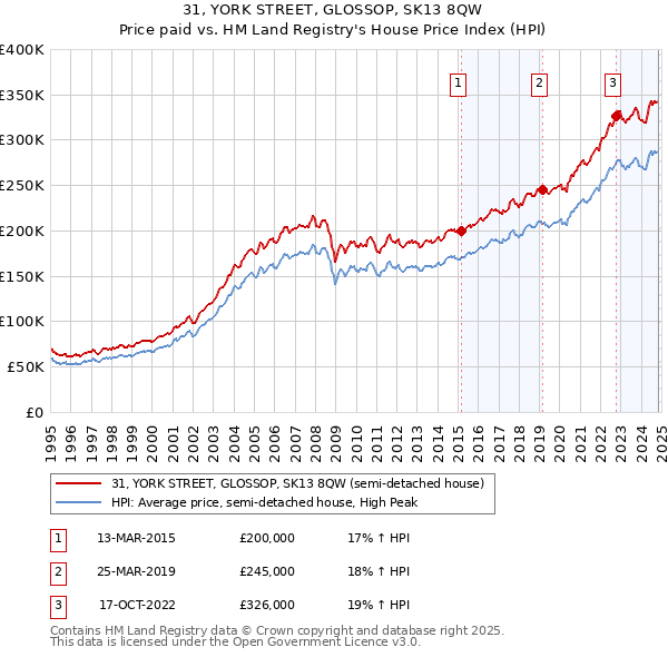 31, YORK STREET, GLOSSOP, SK13 8QW: Price paid vs HM Land Registry's House Price Index