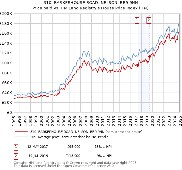 310, BARKERHOUSE ROAD, NELSON, BB9 9NN: Price paid vs HM Land Registry's House Price Index