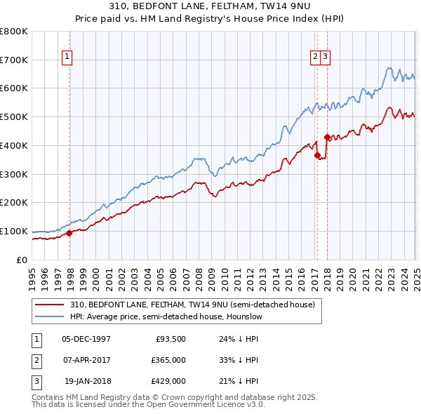 310, BEDFONT LANE, FELTHAM, TW14 9NU: Price paid vs HM Land Registry's House Price Index