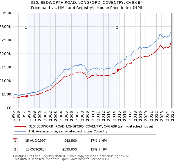 310, BEDWORTH ROAD, LONGFORD, COVENTRY, CV6 6BP: Price paid vs HM Land Registry's House Price Index