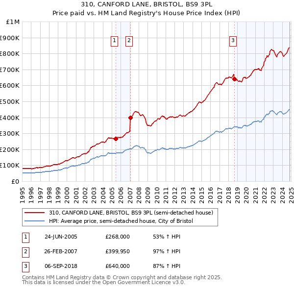 310, CANFORD LANE, BRISTOL, BS9 3PL: Price paid vs HM Land Registry's House Price Index